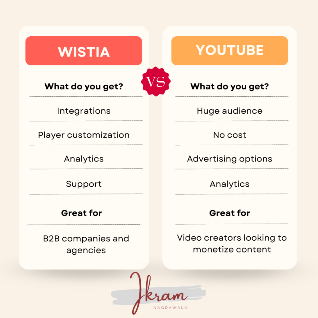 wistia vs youtube