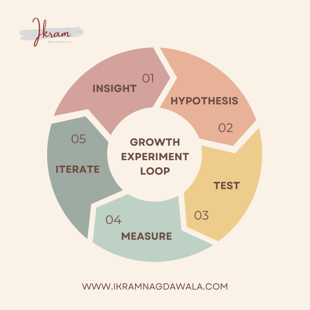 Infographic showing the growth experiment loop cycle