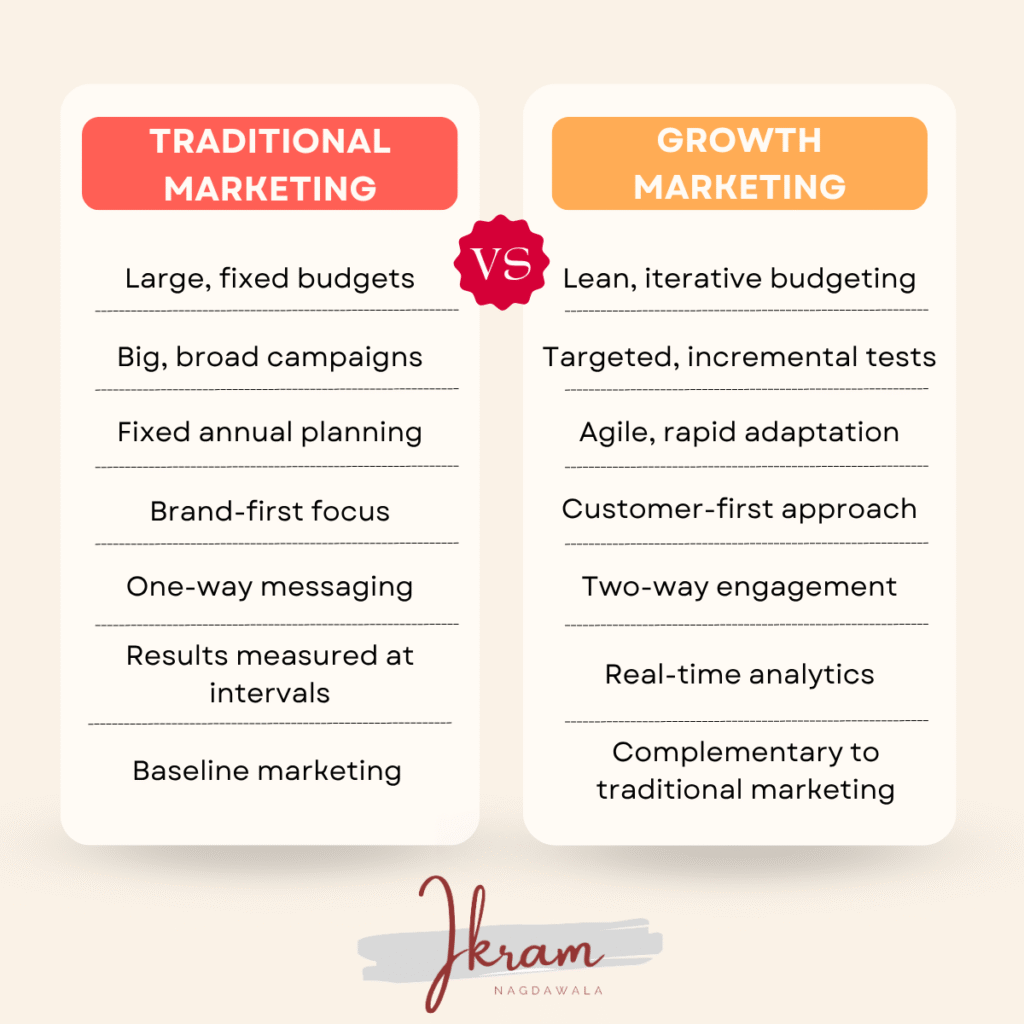 Infographic showing the difference between traditional marketing and growth marketing