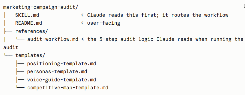 File structure of 'Marketing campaign audit' skill